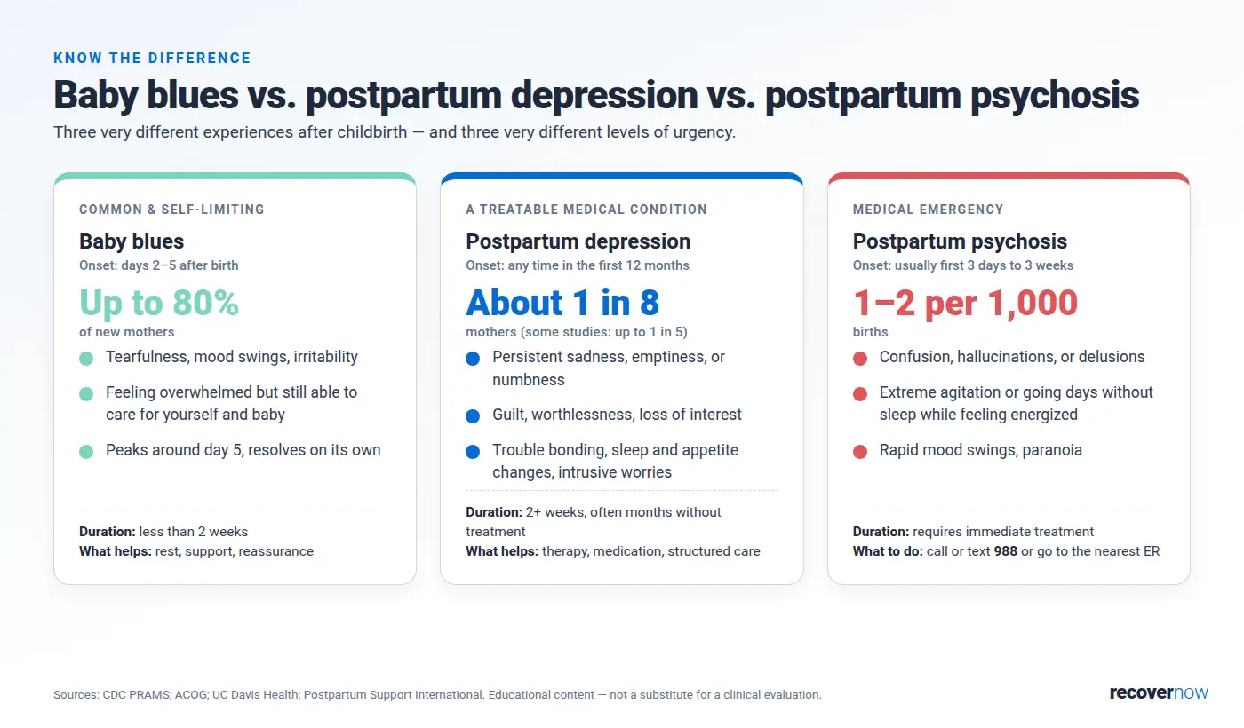 Infographic comparing baby blues, postpartum depression, and postpartum psychosis by onset, prevalence, symptoms, duration, and what helps