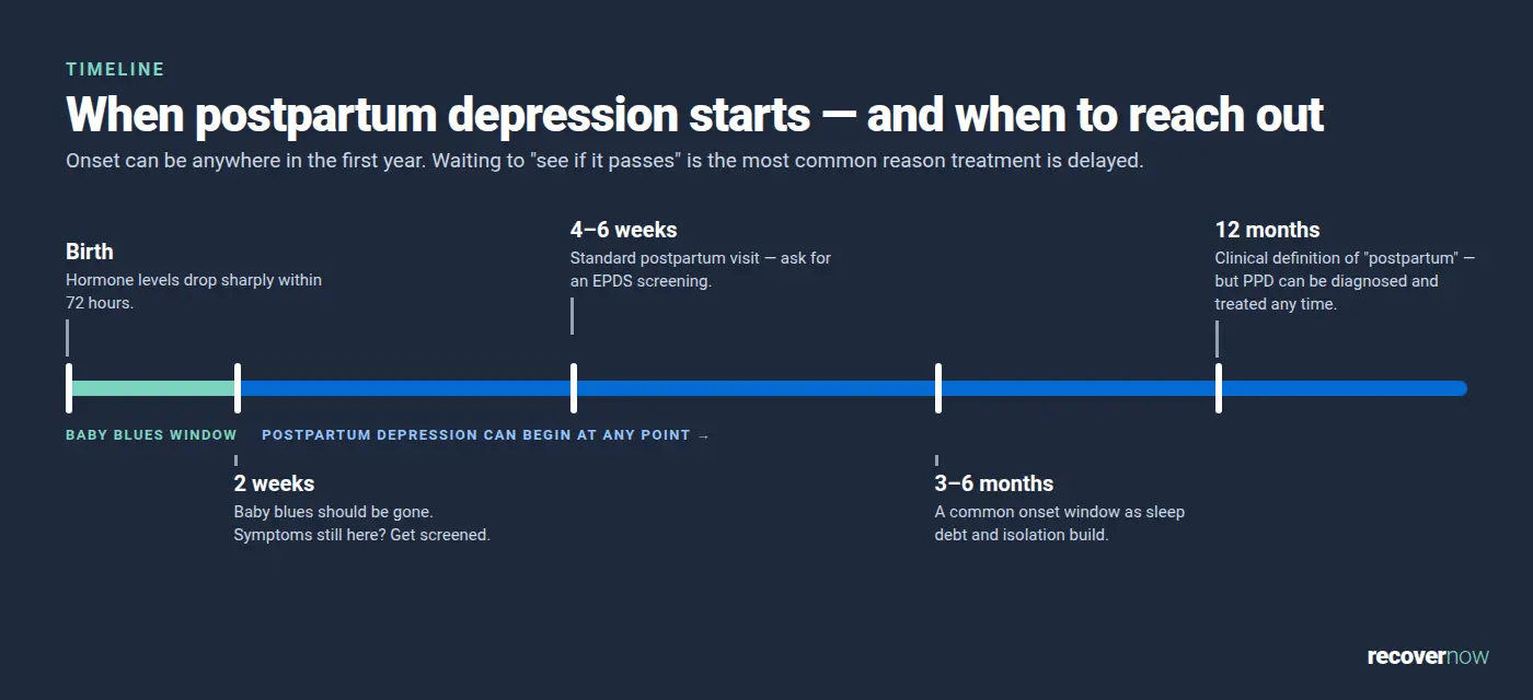 Timeline showing when postpartum depression can begin during the first 12 months after birth and the points at which to seek screening and help