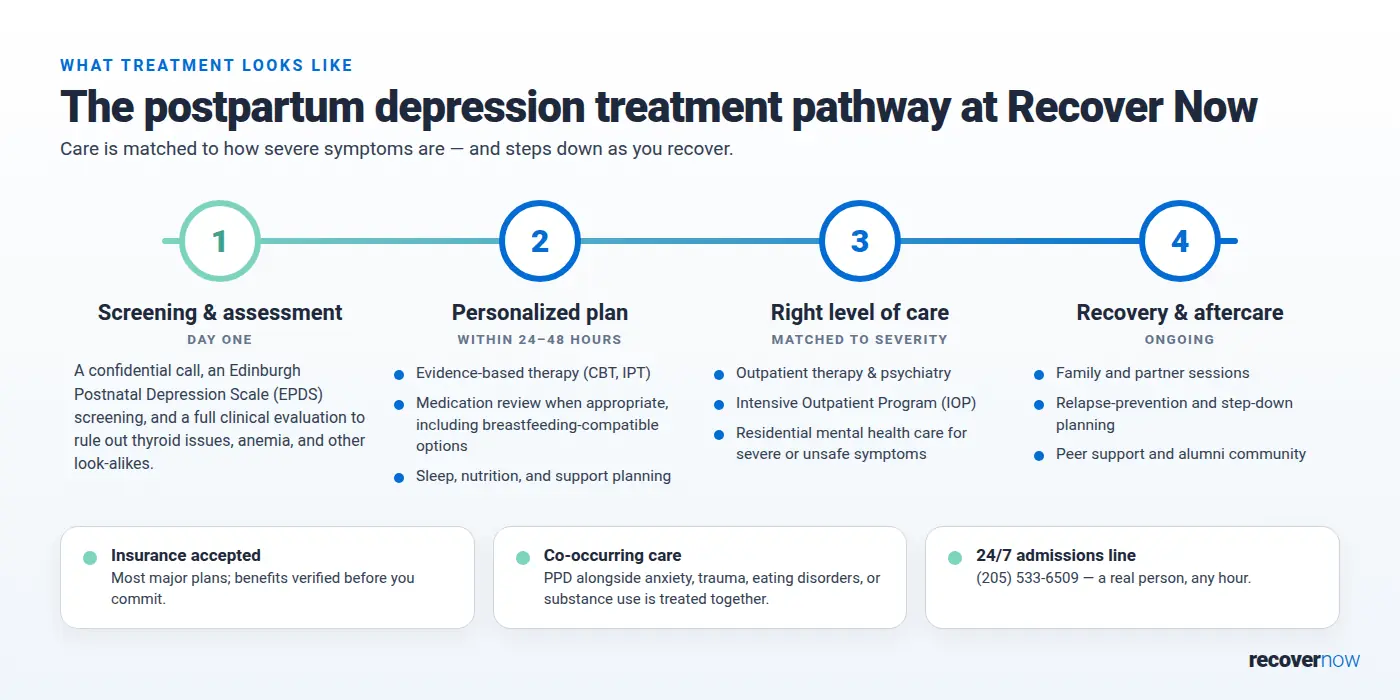 Four-step postpartum depression treatment pathway at Recover Now: screening and assessment, personalized plan, right level of care, and recovery and aftercare