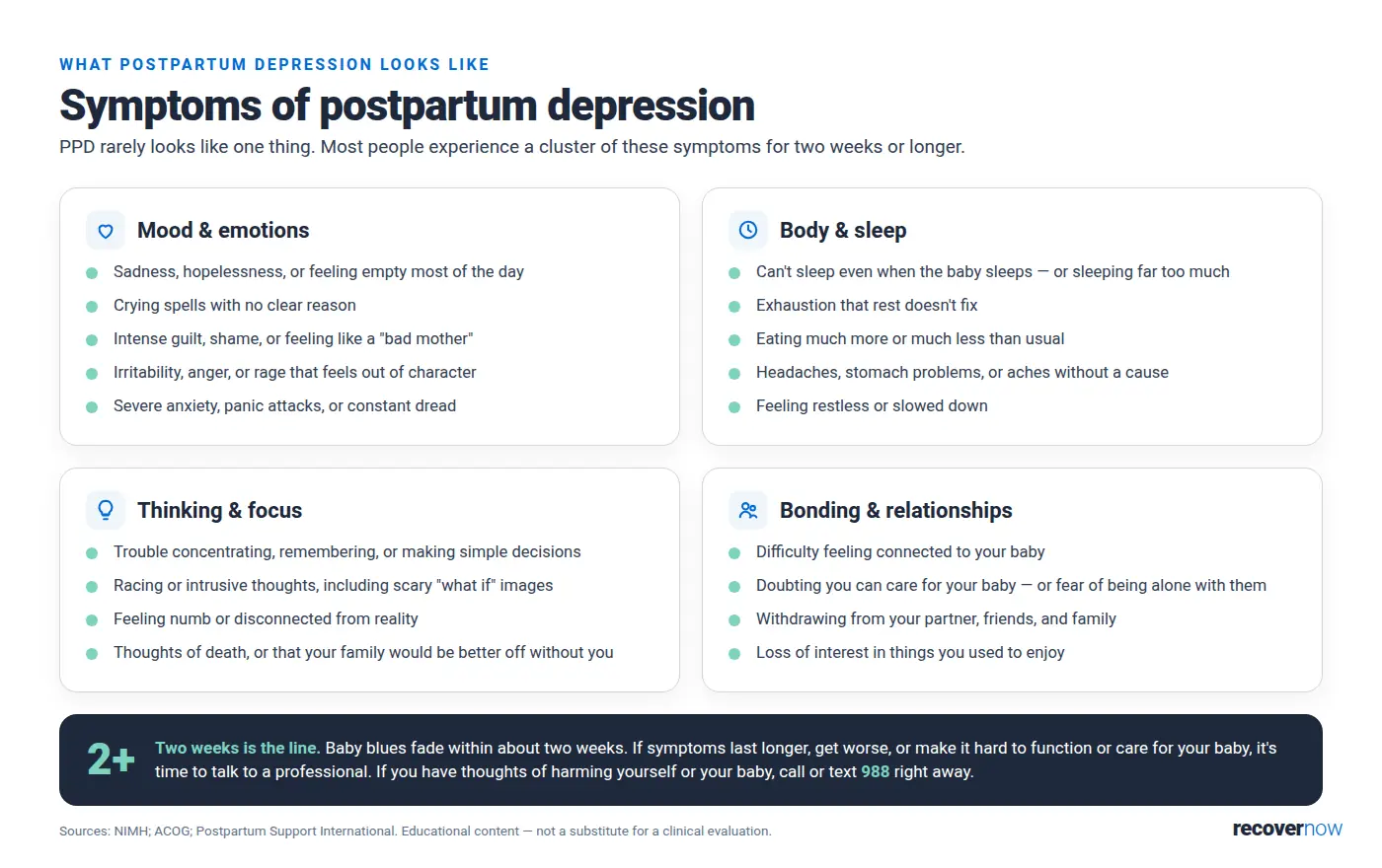 Infographic listing postpartum depression symptoms across mood and emotions, body and sleep, thinking and focus, and bonding and relationships, with the two-week rule and the 988 crisis line