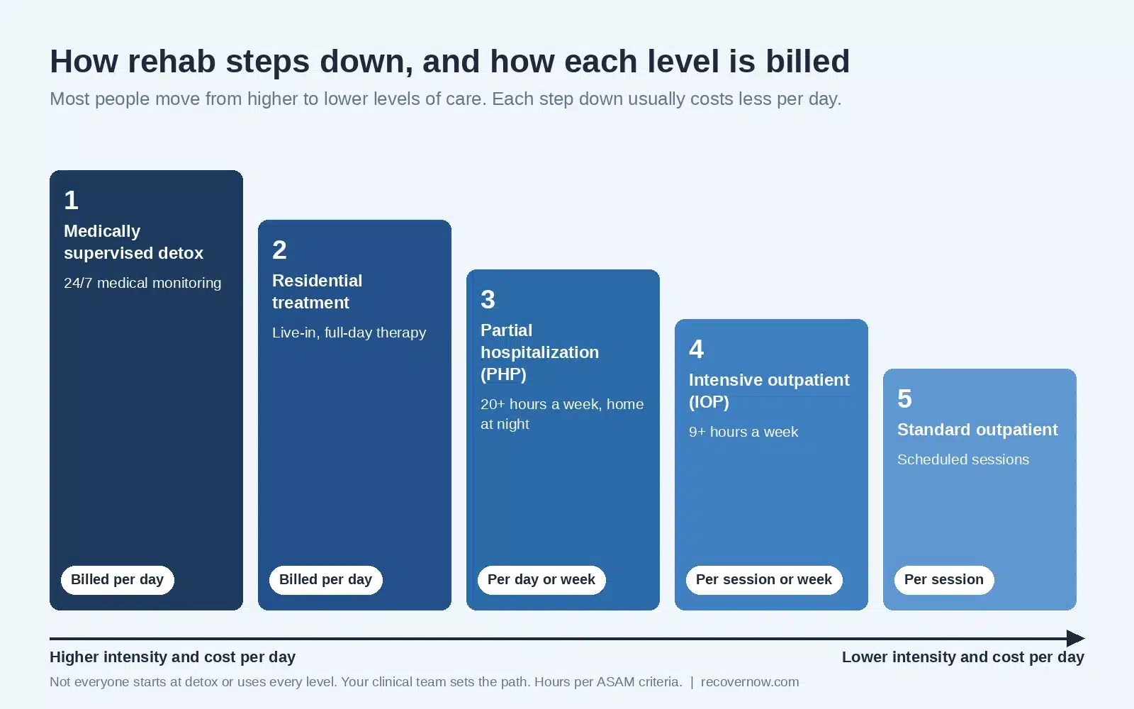 Rehab cost by level of care: medically supervised detox and residential treatment are billed per day, PHP per day or week, IOP per session or week, and outpatient per session